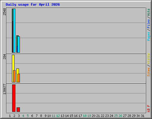 Daily usage for April 2026
