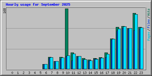 Hourly usage for September 2025