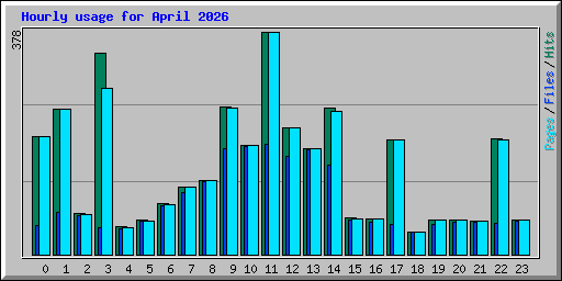 Hourly usage for April 2026