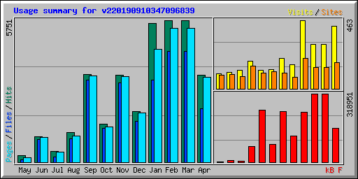 Usage summary for v220190910347096839